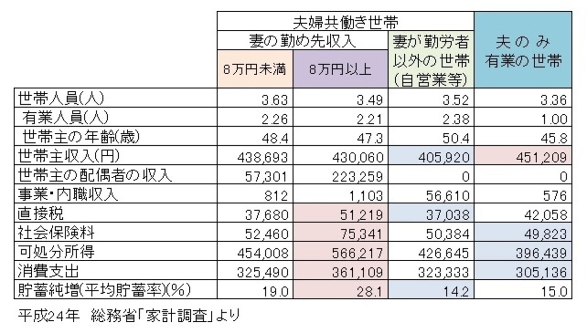 総務省「家計調査」をもとにガイド平野が表作成（クリックすると拡大表示します。）
