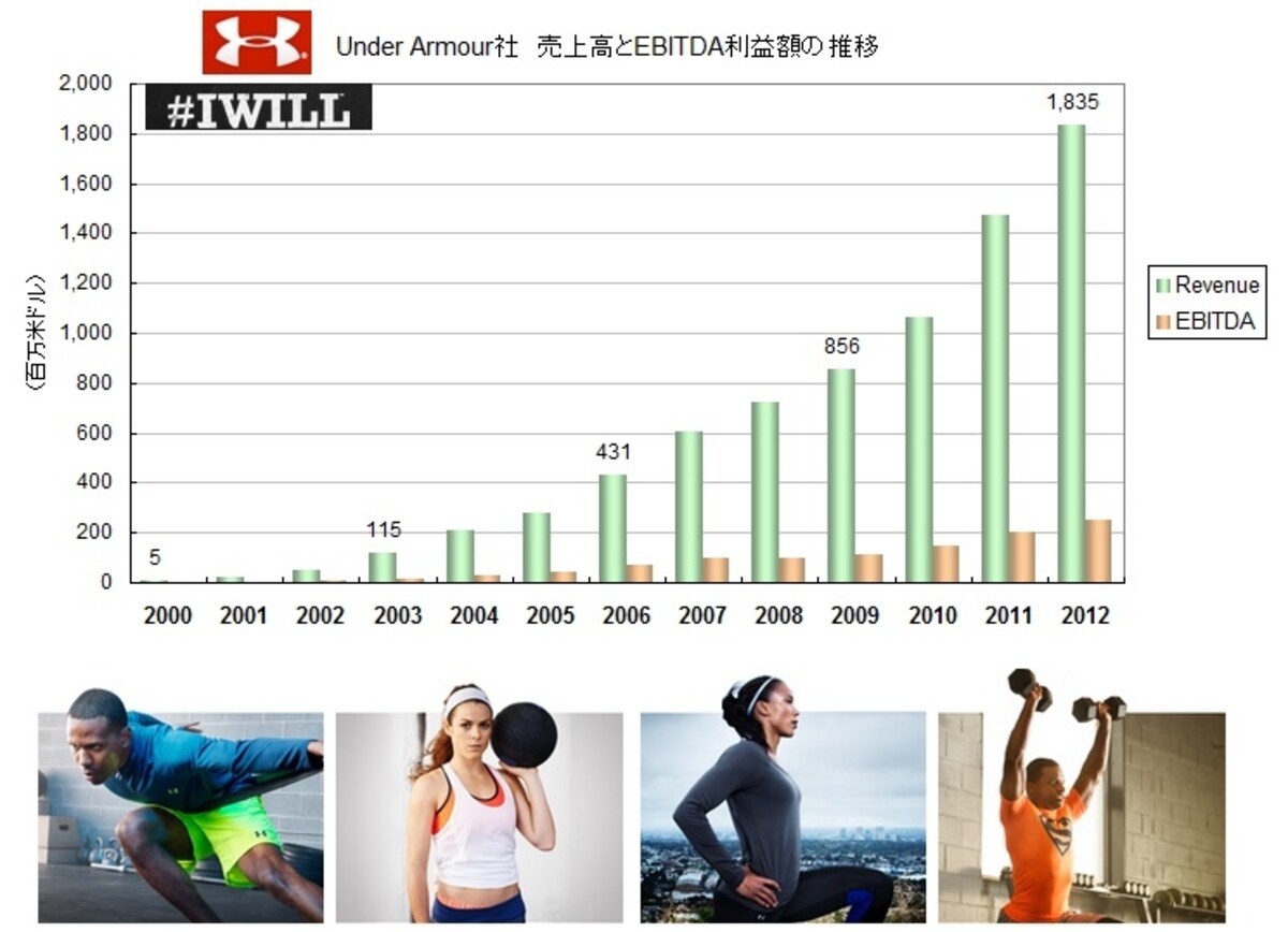 ナイキを脅かす成長スポーツアパレル、アンダーアーマー（UA）