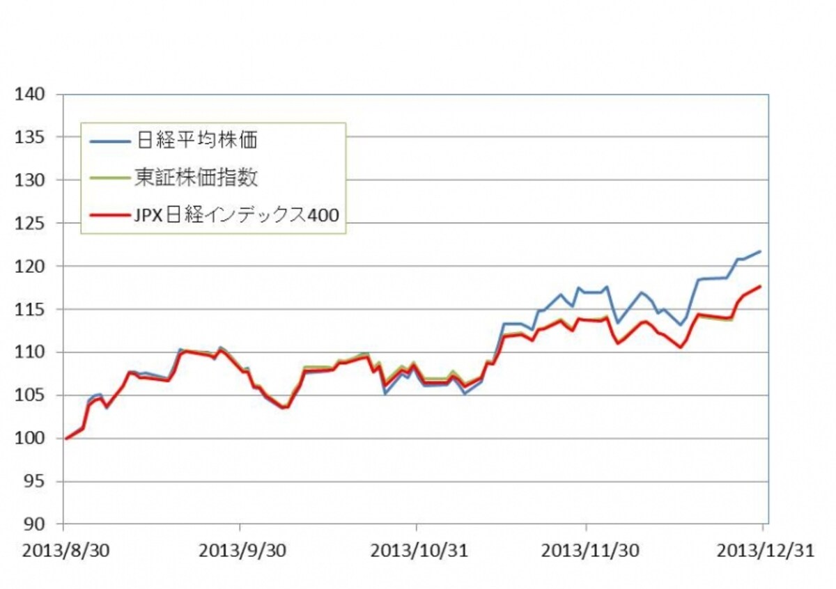 2013年8月30日～12月30日までのJPX日経400とTOPIX、日経平均株価の推移。