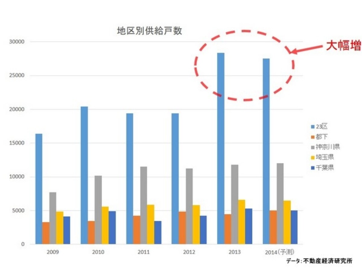 都心回帰の傾向が続く