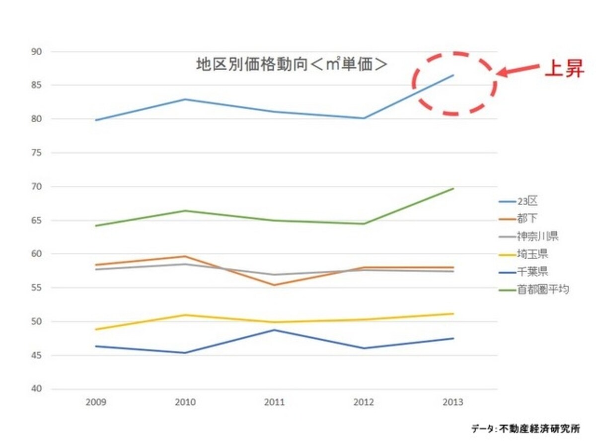 23区は8ポイント上昇