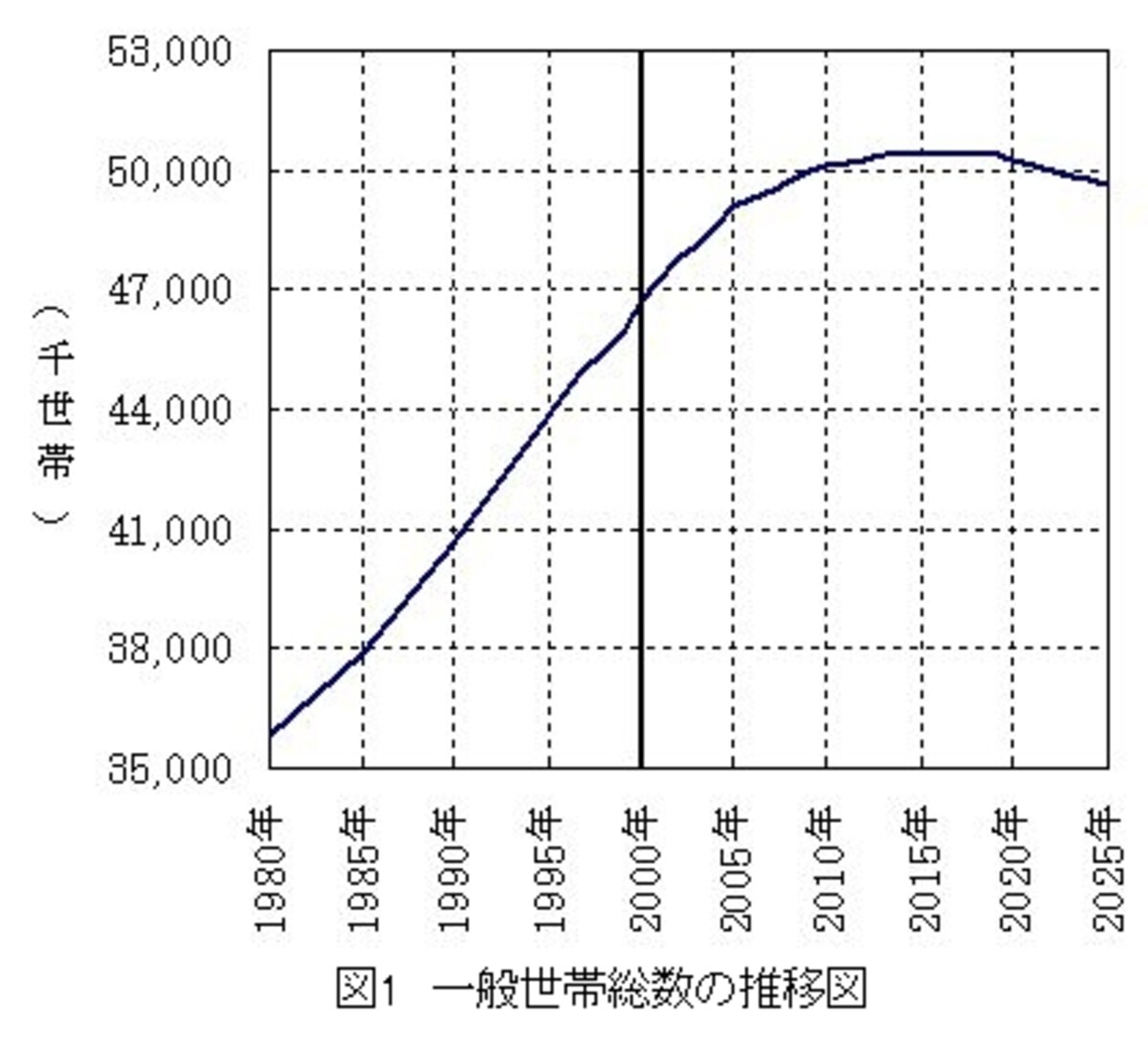 世帯数推移