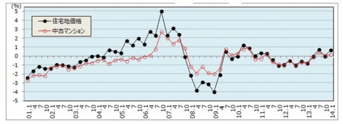 地価調査