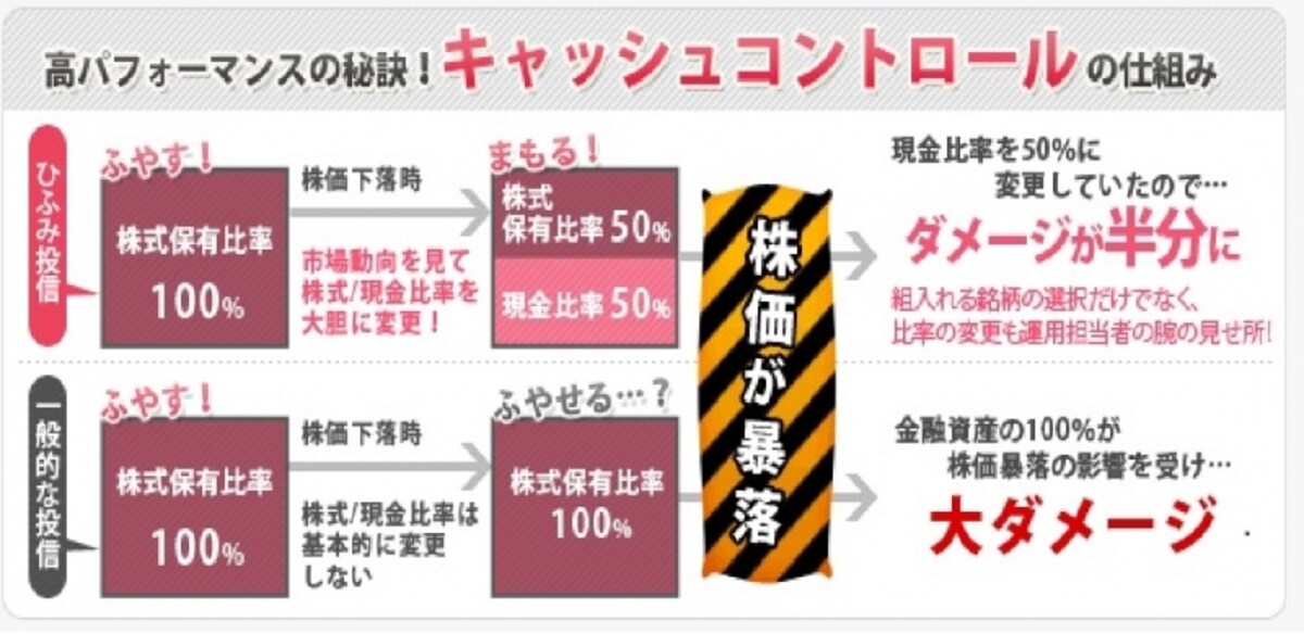 ひふみプラス