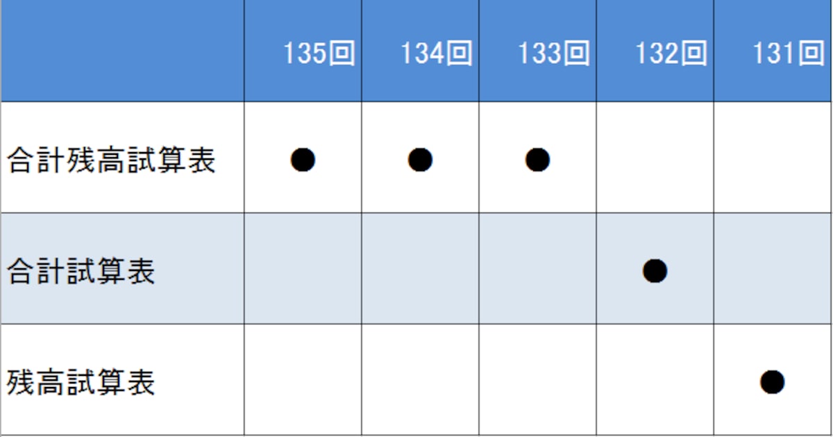 出題