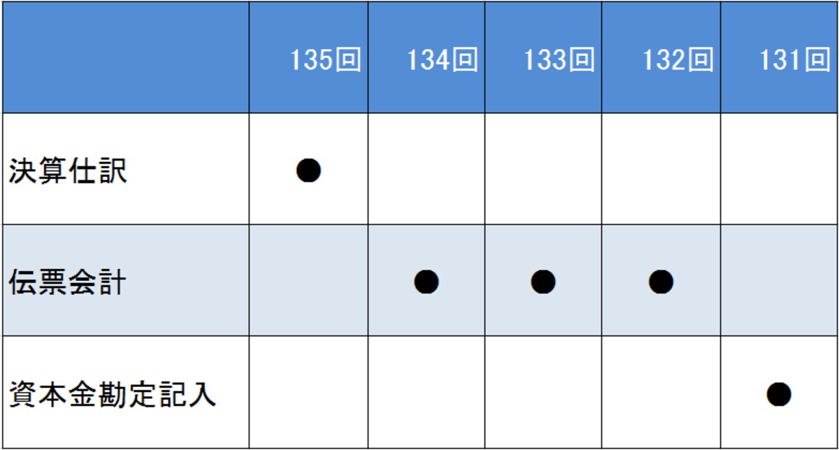出題