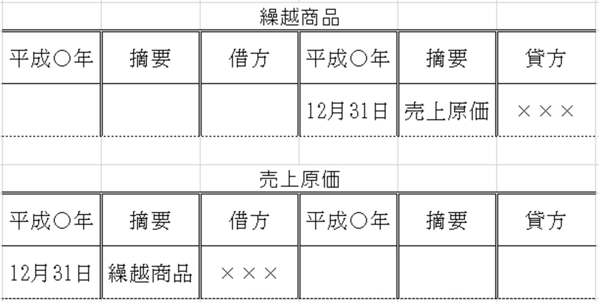 繰越商品　売上原価