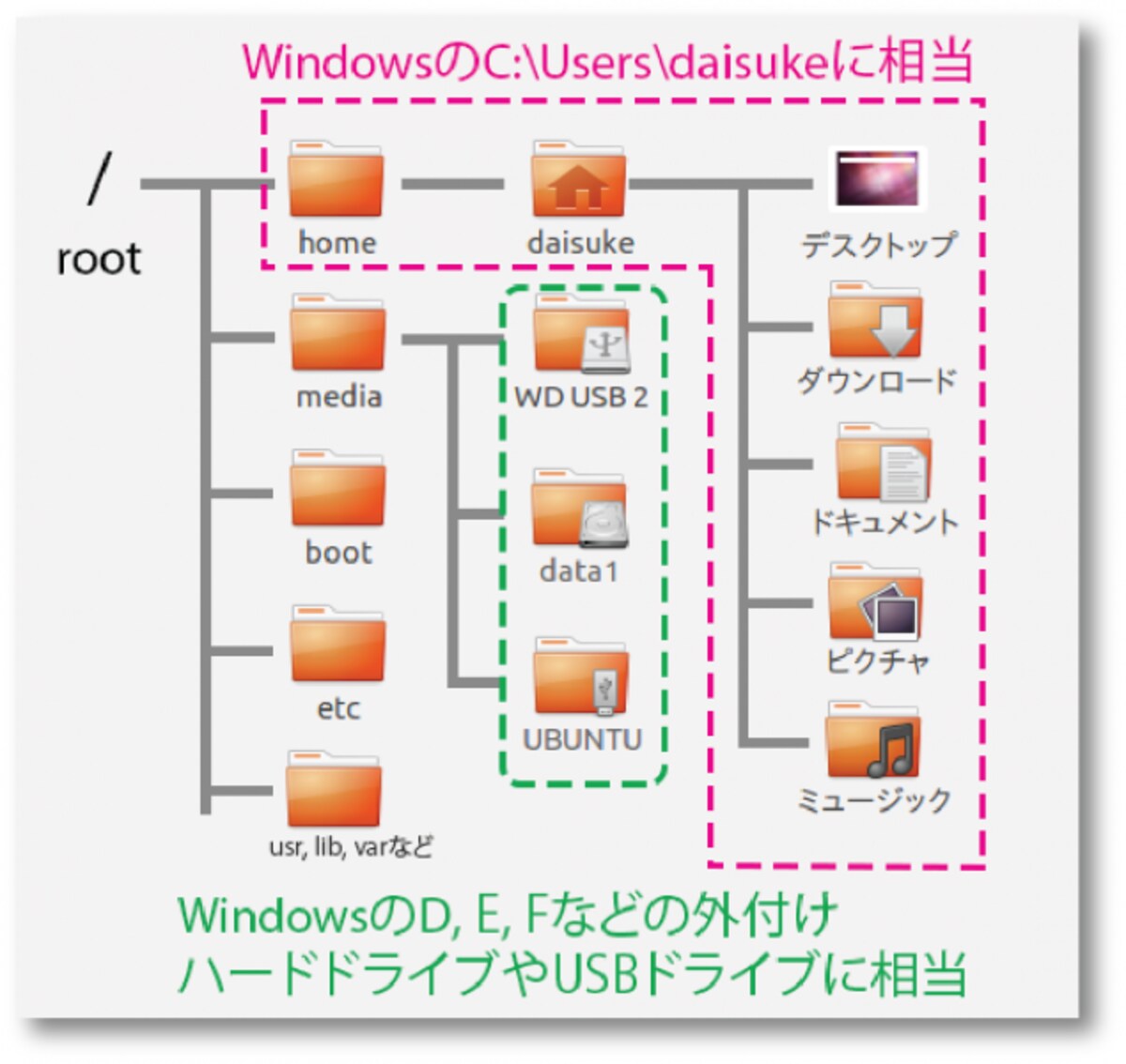 Linux folder tree