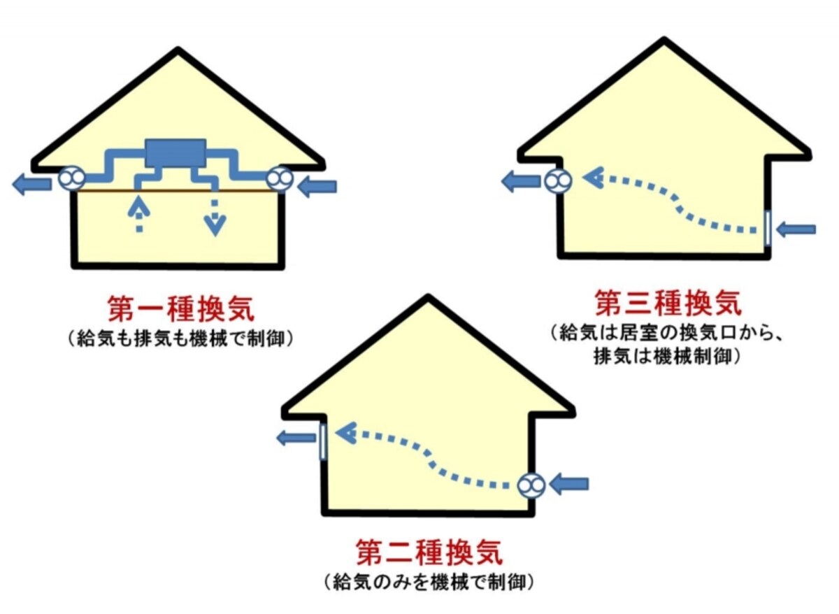 住まいの換気法。最も多いのが第三種換気法。これから家を建てる場合は第一種換気法も検討しよう。