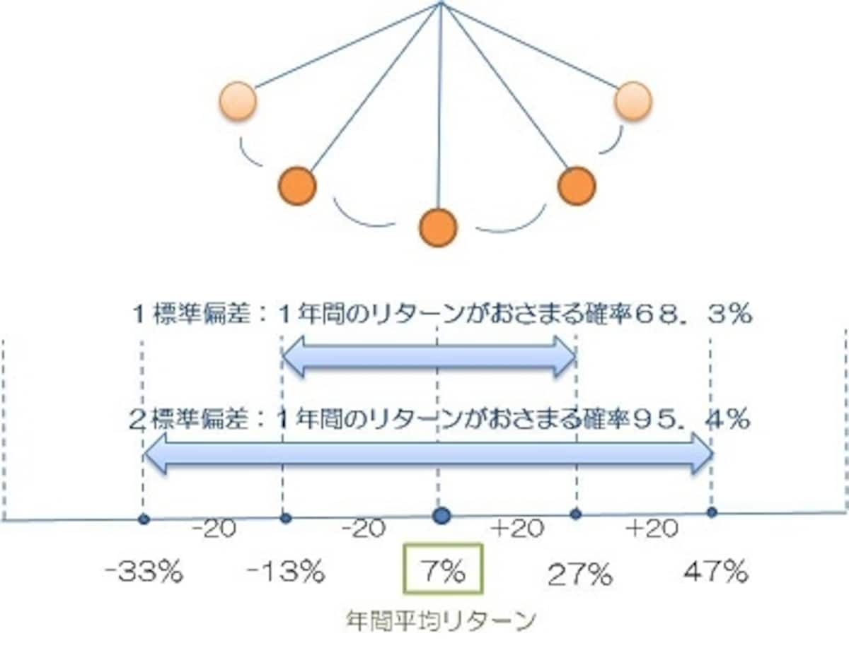 年間平均リターンを中心に標準偏差のぶんだけブレる可能性がある