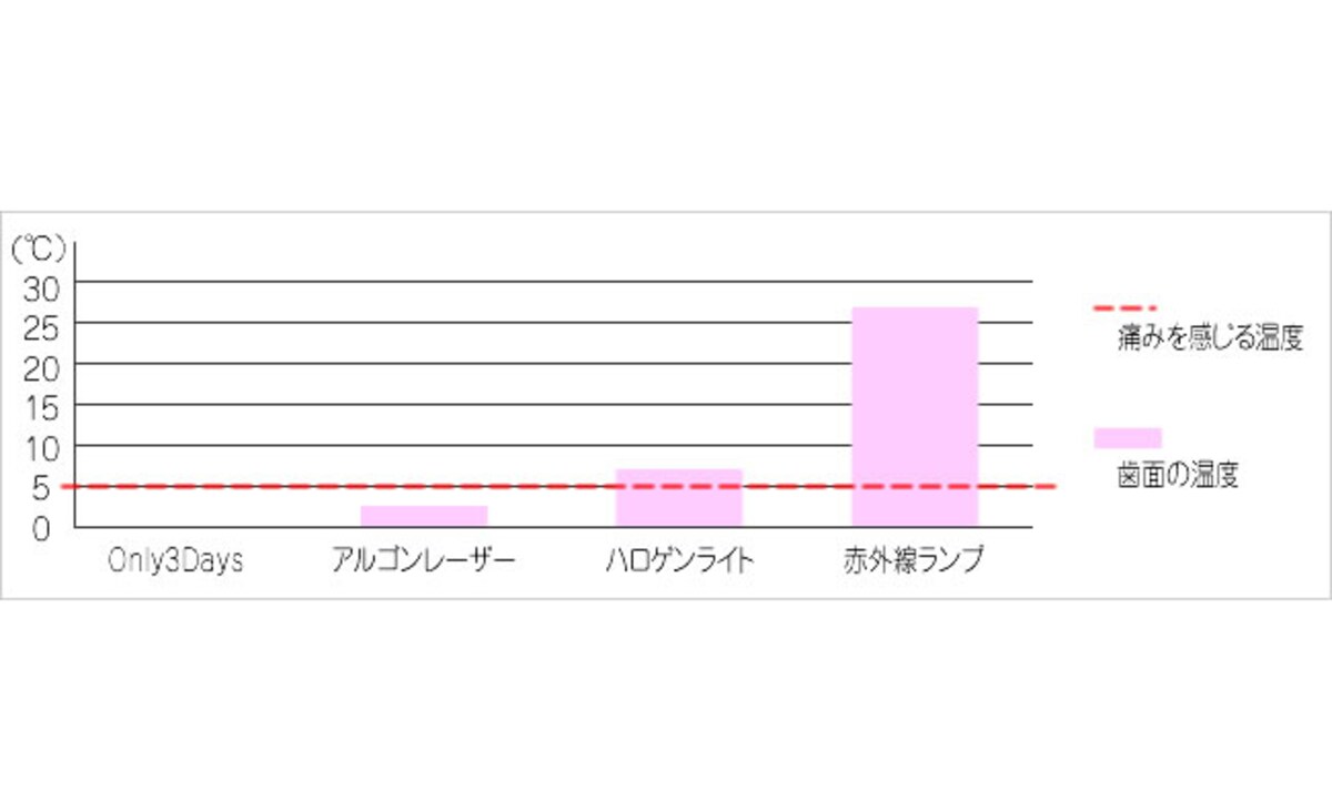 歯が痛みを感じる、歯の表面温度グラフ