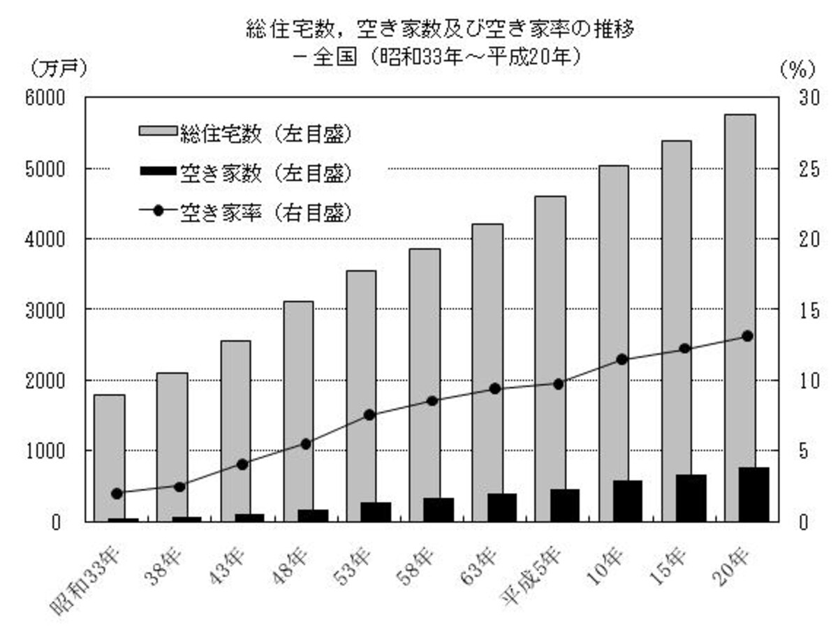 空家戸数推移