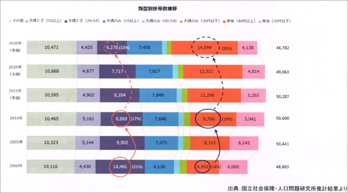 世帯推移