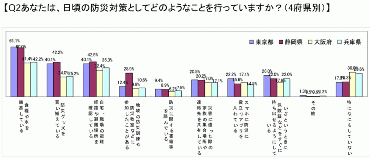 東京静岡では半数が備蓄しているという結果に/生活トレンド研究所（クリックで拡大）