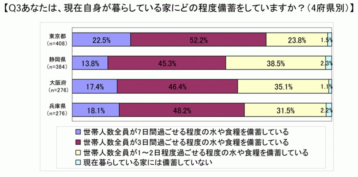 3～7日分の備蓄をしている人が半数以上を占めるという結果に/生活トレンド研究所（クリックで拡大）