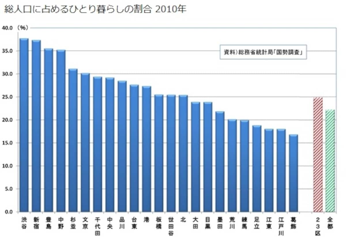 総人口に占めるひとり暮らしの割合 2010年