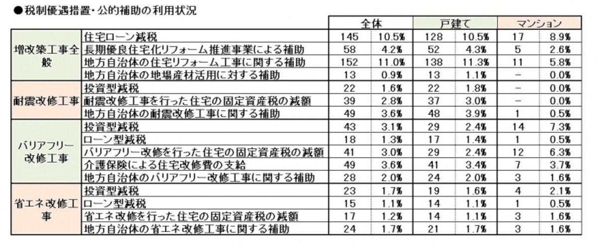 利用率の表