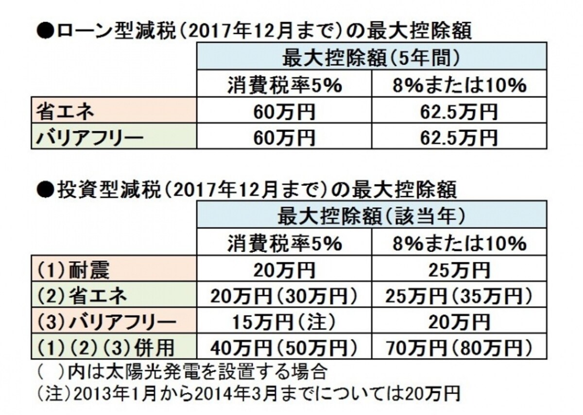 リフォーム減税の最大控除額