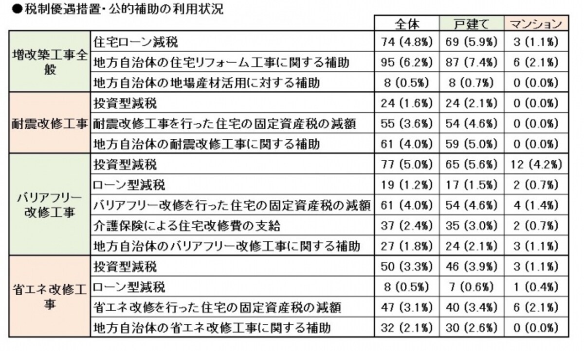 リフォーム支援制度の利用状況