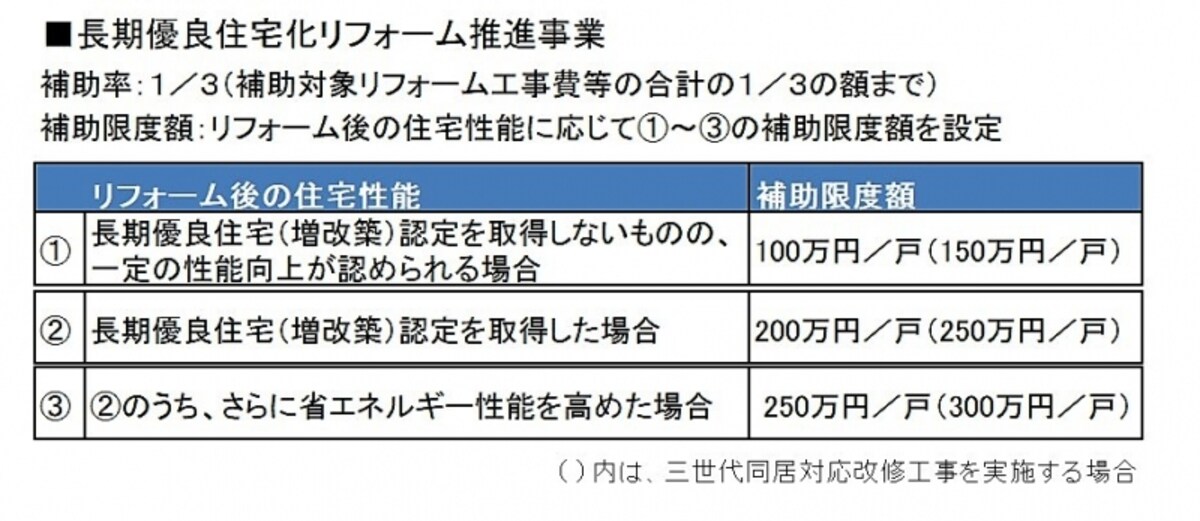 補助金の額