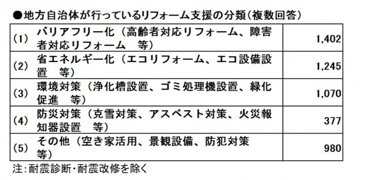 自治体のリフォーム支援状況