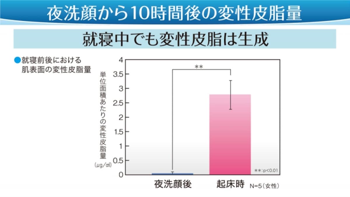 就寝中の変性皮脂の生成