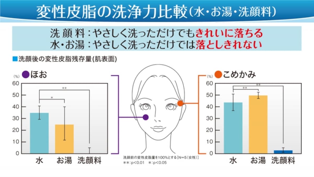 変性皮脂と洗浄方法