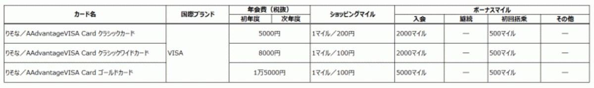 アメリカン航空「AAdvantage」の提携クレジットカード