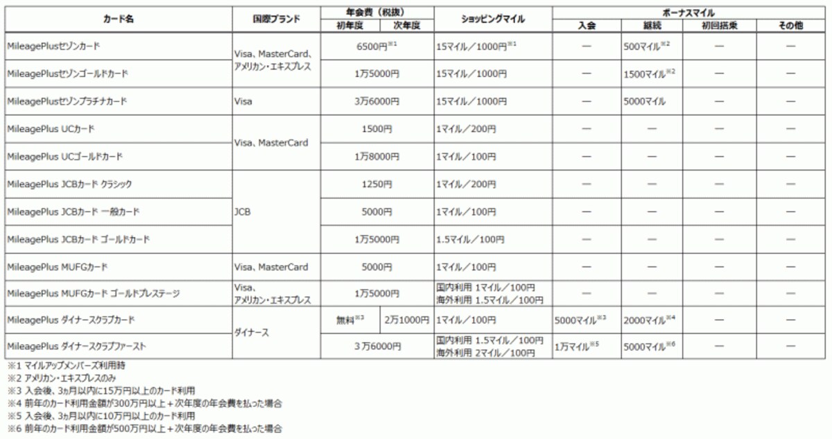 ユナイテッド航空「マイレージプラス」のクレジットカード