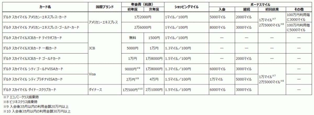 デルタ航空「スカイマイル」の提携クレジットカード