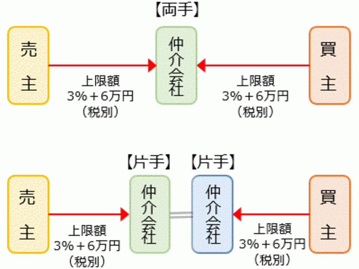 仲介手数料