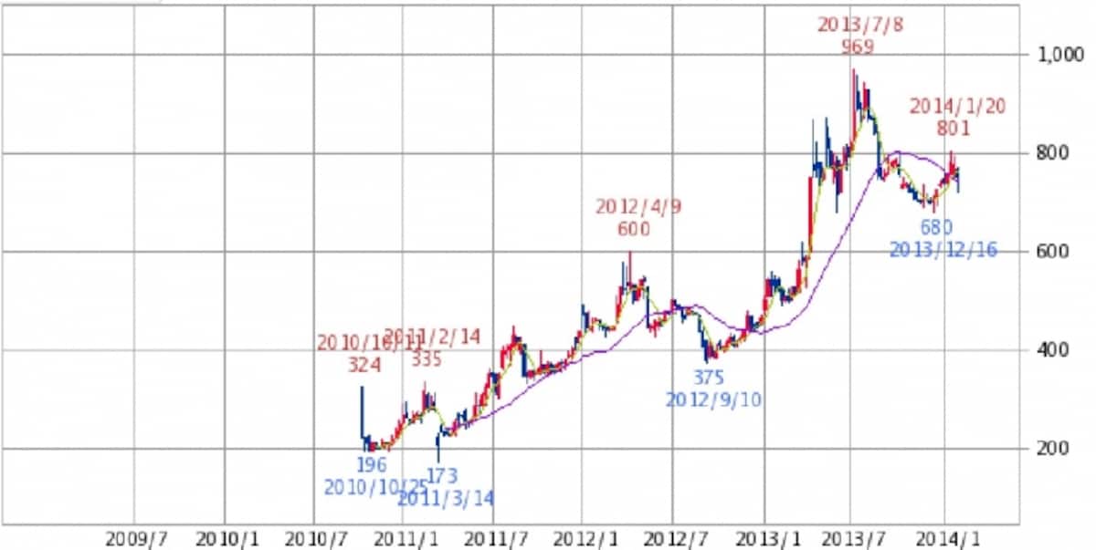 トランザクション　株価日足チャート