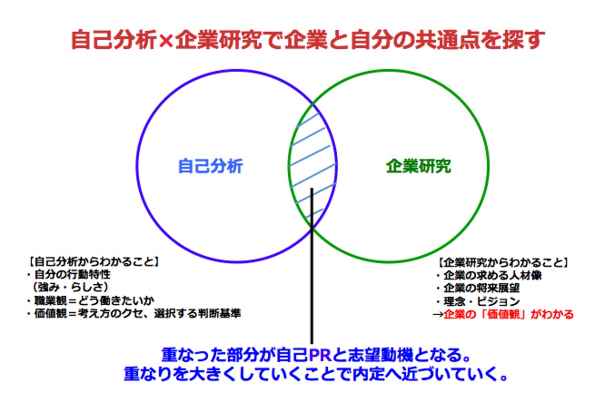 エントリーシート、面接、企業研究、志望動機、
