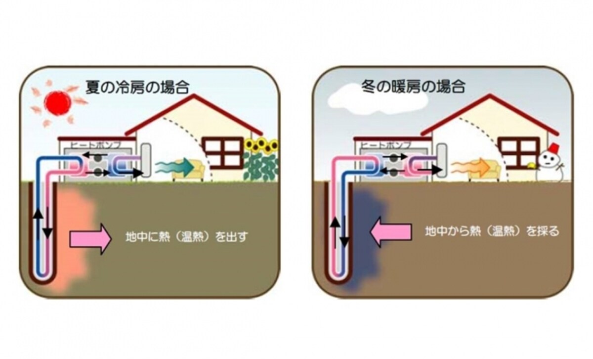 【図2】地中熱利用方式（クローズドループ方式）の概要図。地中熱利用ヒートポンプは地下水を揚水しないで地盤と熱のやり取りをするクローズドループ方式と、地下水を利用するオープンループ式がある。後者は揚水制限でできない地域もある（出典：環境省）。