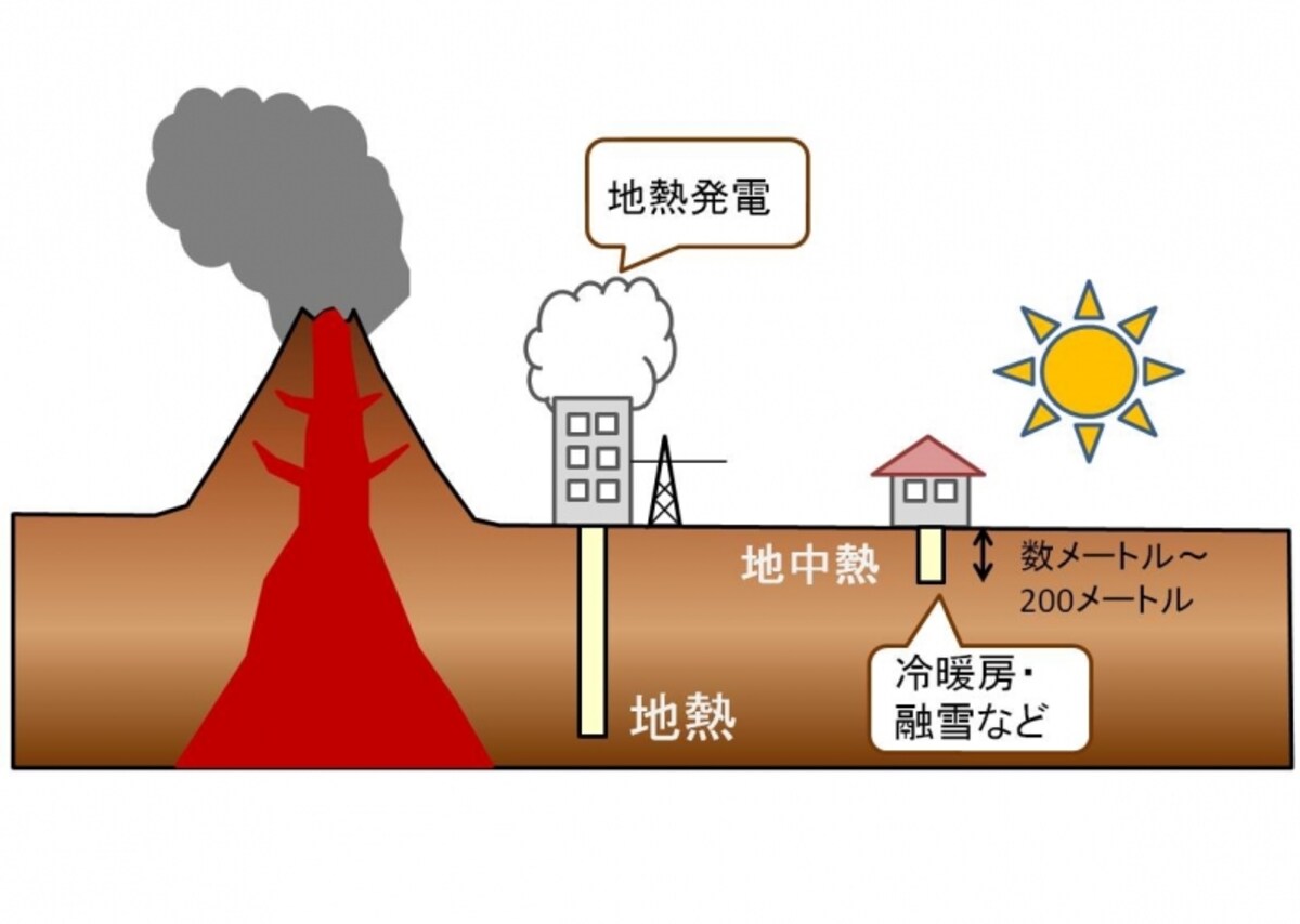 【図1】「地熱」と「地中熱」の違い 概念図