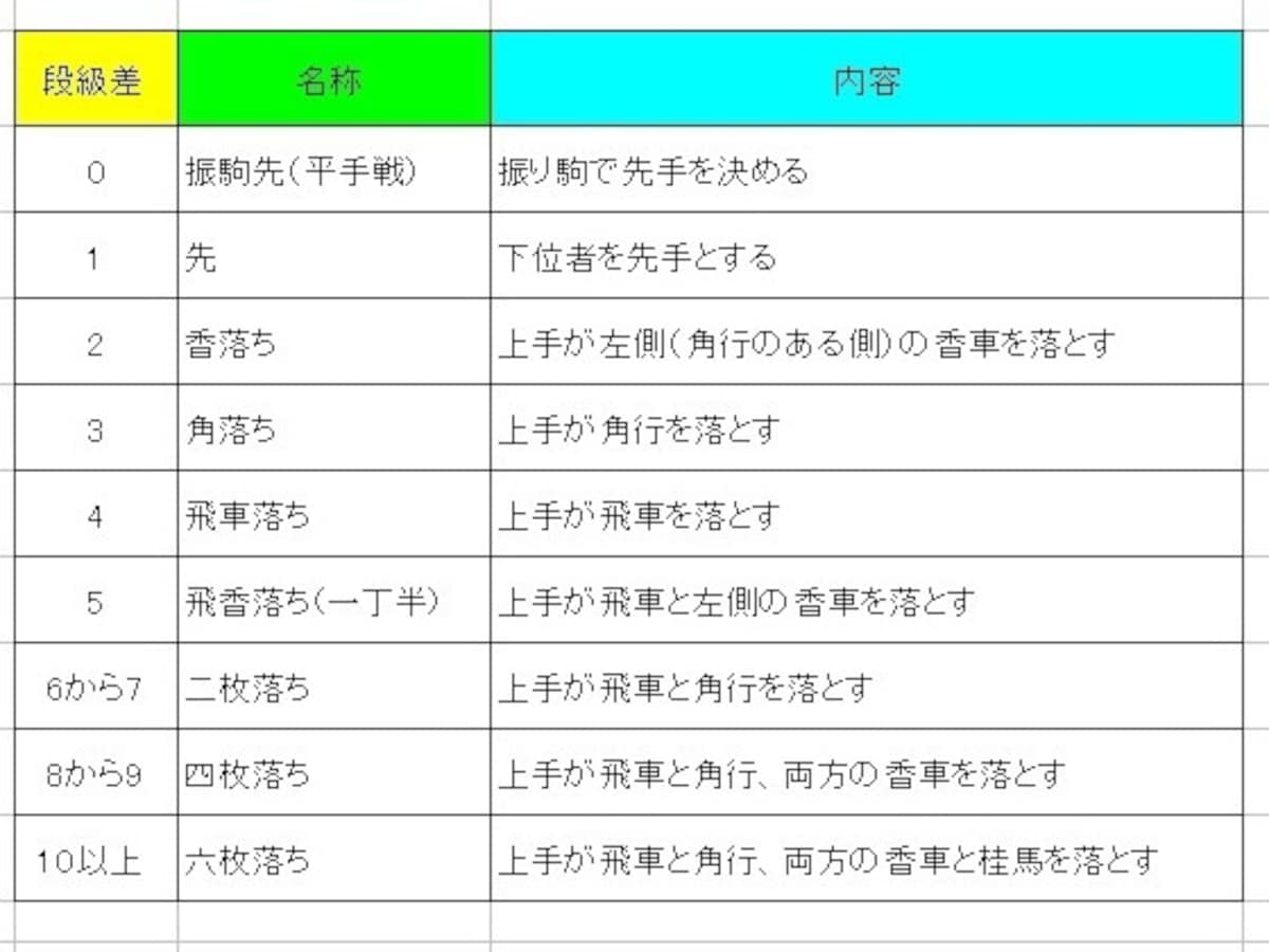 将棋,初心者,ハンデ,手合割り