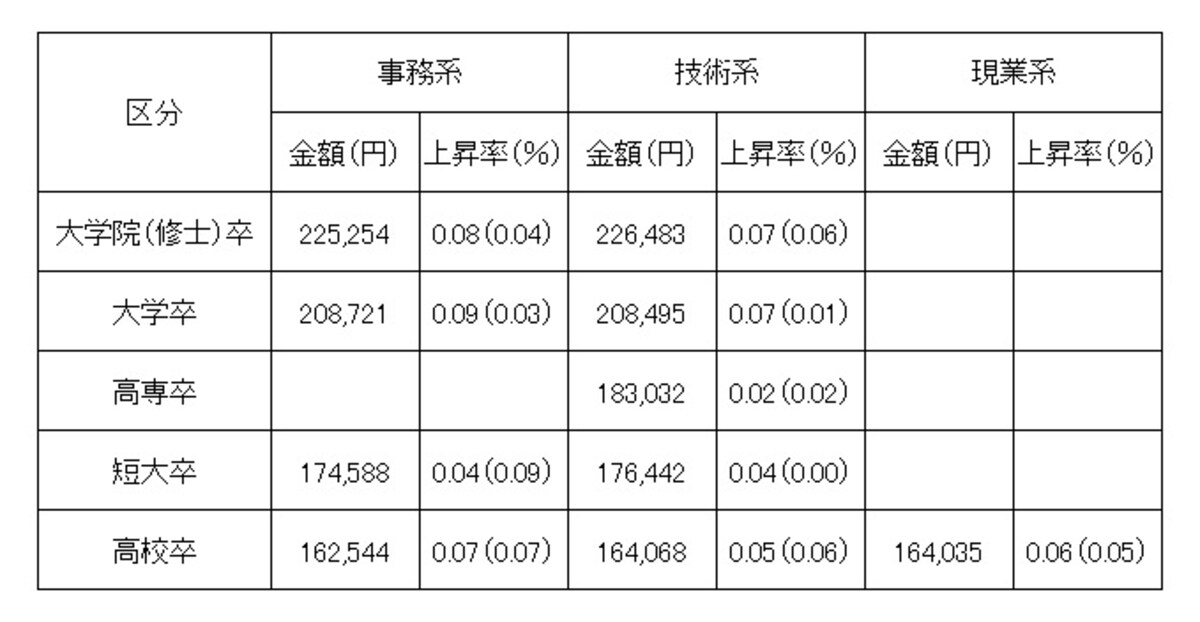 学歴別、職種別の初任給の金額と対前年上昇率 （出典：日本経済団体連合会「2013年3月卒新規学卒者決定初任給調査結果」） ※（　）内は2012年調査の上昇率
