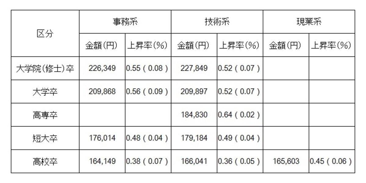 学歴別、職種別の初任給の金額と対前年上昇率 （出典：日本経済団体連合会「2014年3月卒新規学卒者決定初任給調査結果」） ※（　）内は2013年調査の上昇率