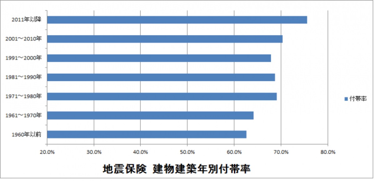 新築のほうが高い付帯率となる傾向がみられる