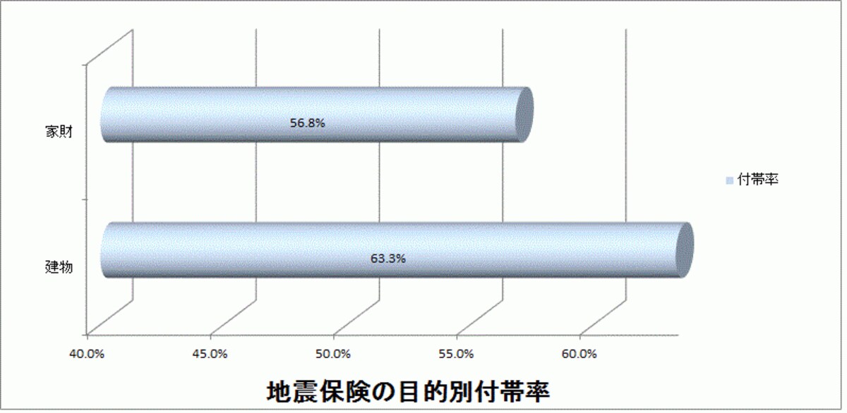 新築のほうが、付帯率が高い傾向がみられる