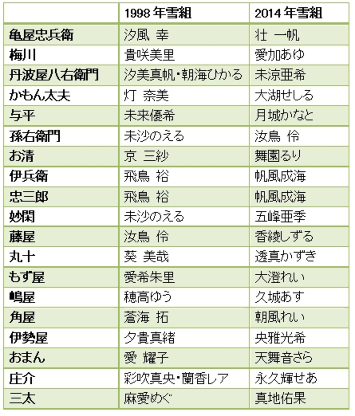 『心中・恋の大和路』主な配役