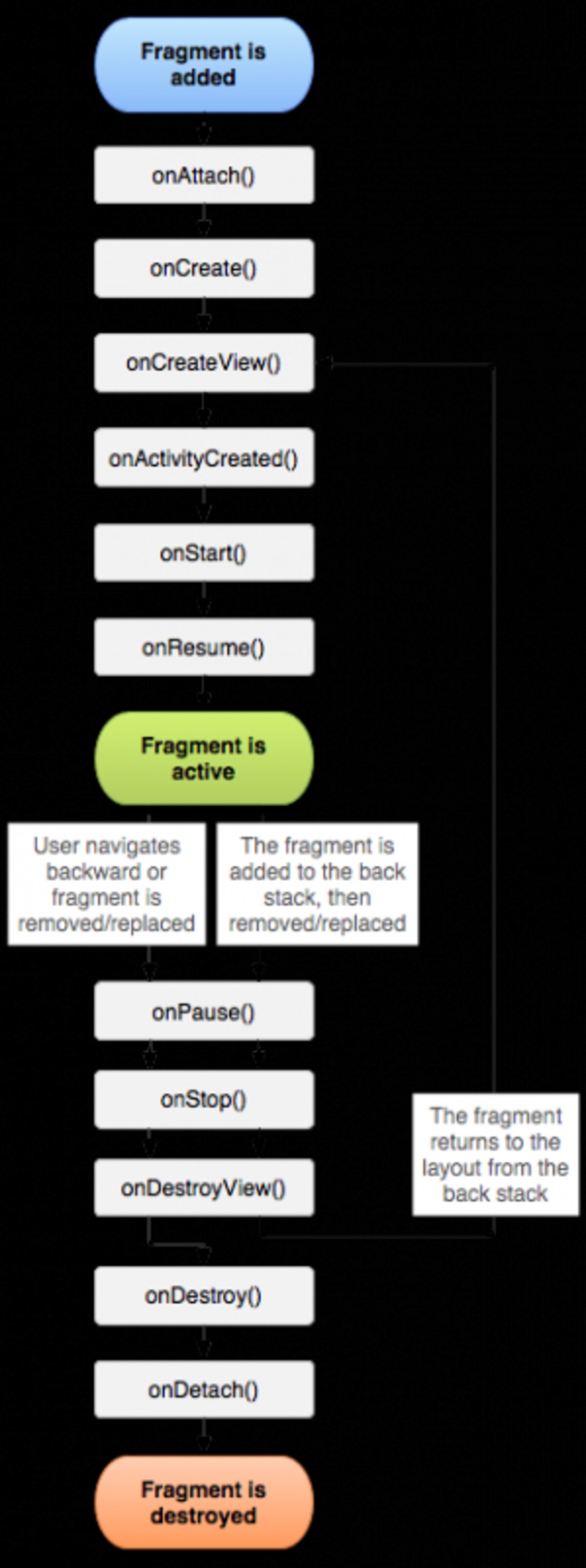 fragmentのライフサイクル。（画像はAndroid Developersより引用）