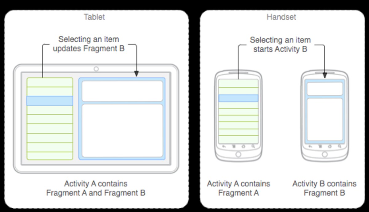 fragmentを利用したUI管理の仕方（画像はAndroid Developersより引用）
