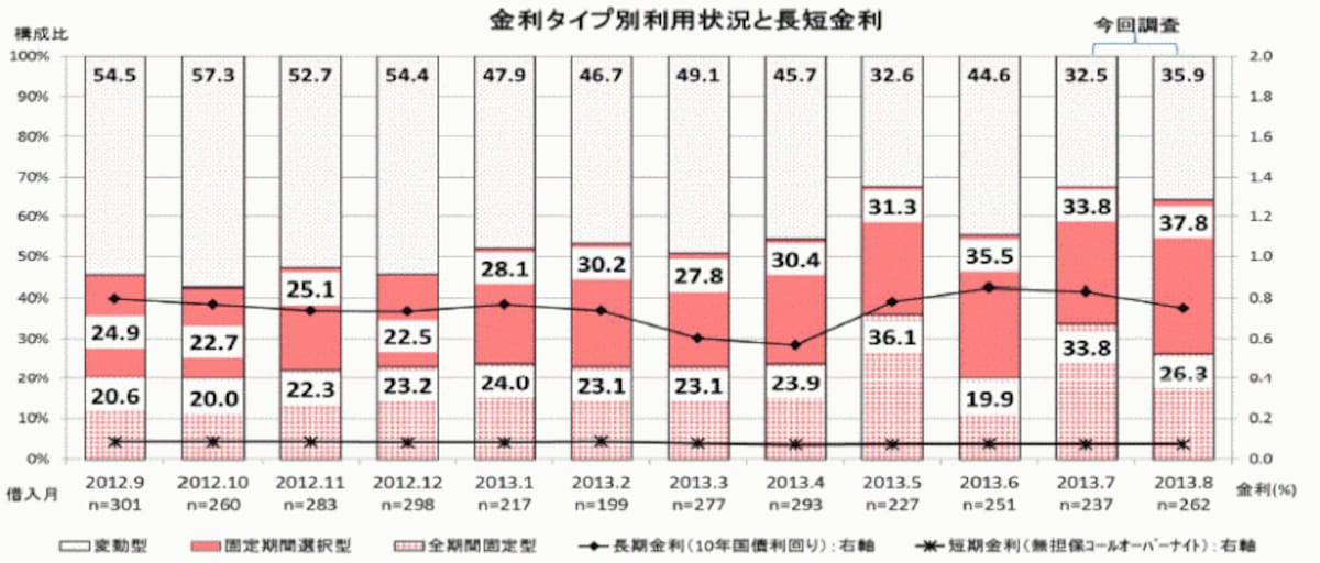 金利動向