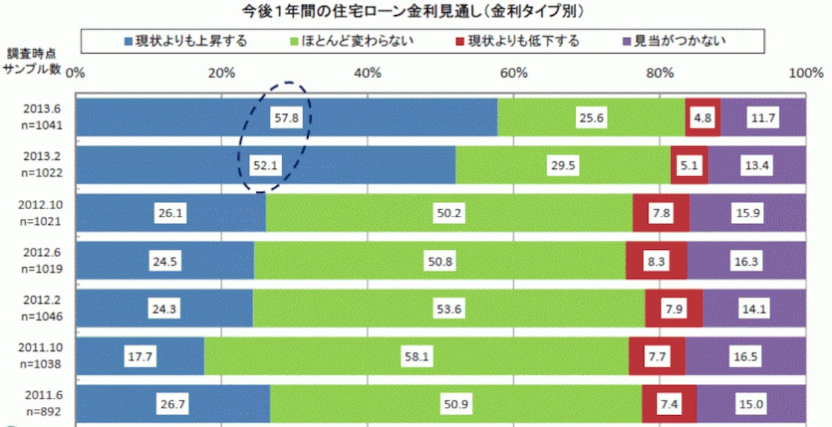 金利予測