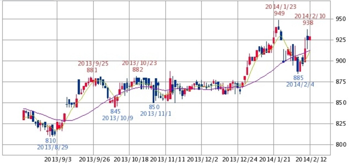焼津水産化学工業　日足株価チャート