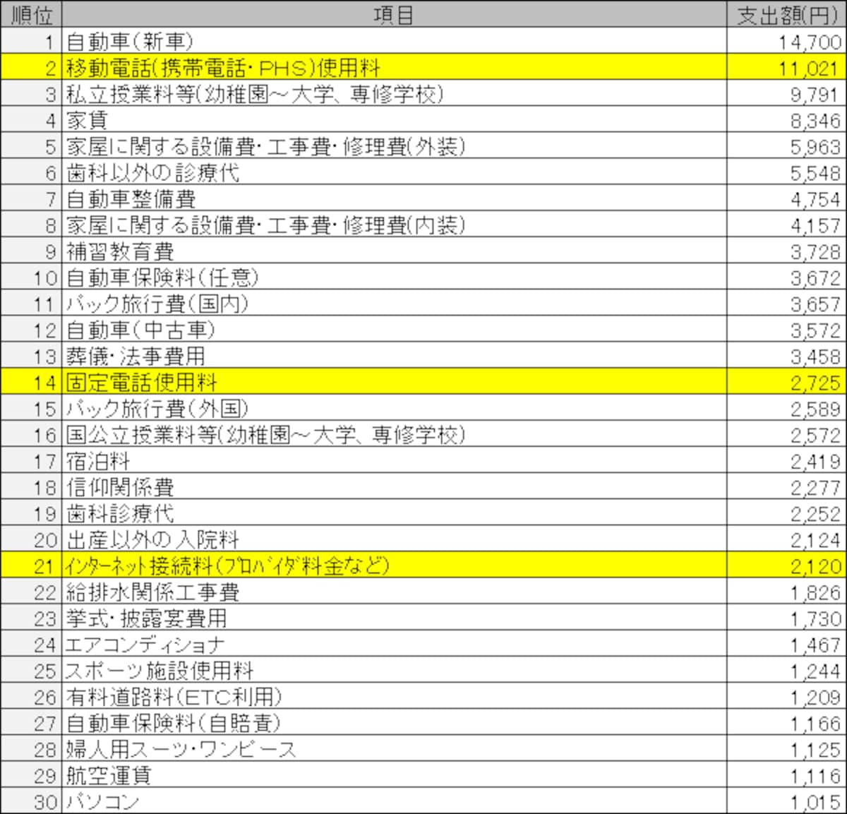家計消費状況調査