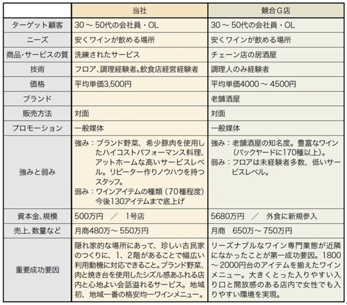 競合分析表で自社の強み、弱みをつかもう