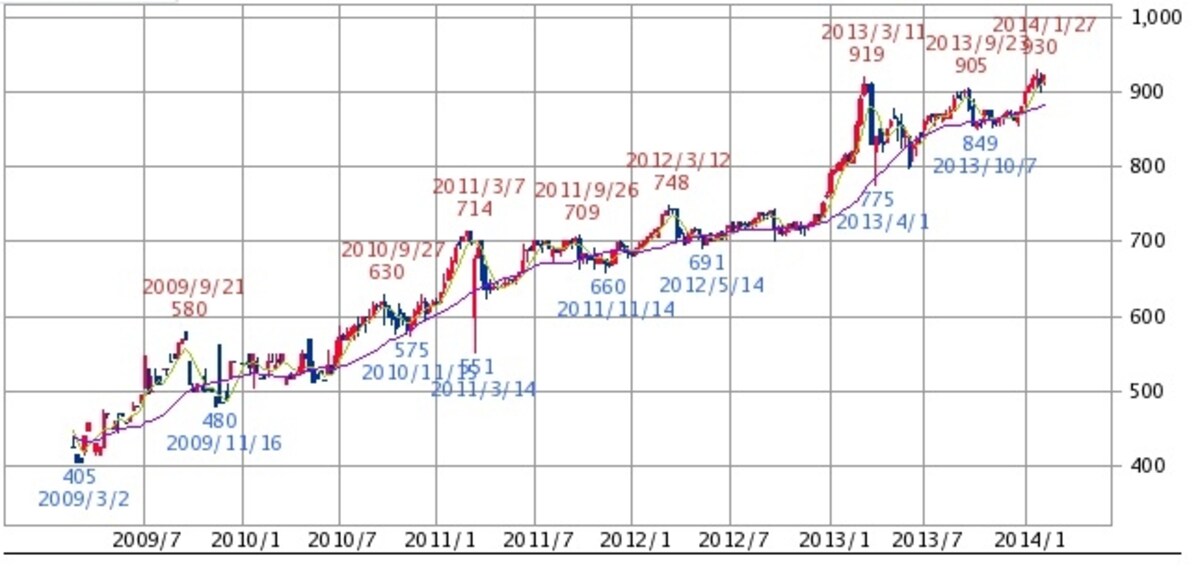 ダイショー　株価チャート