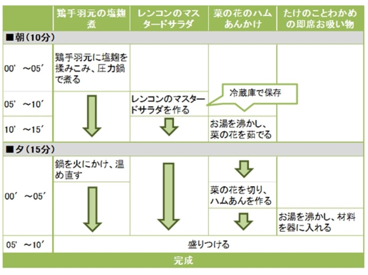 鶏手羽元の塩麹煮定食の段取り
